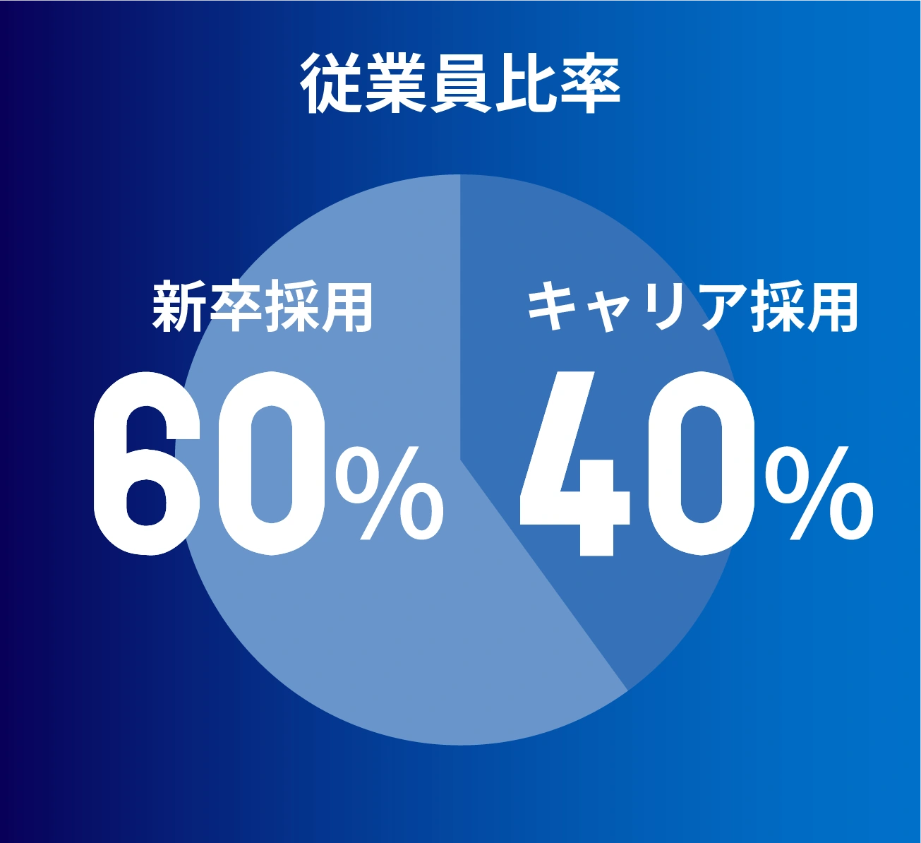 シキボウの従業員比率は新卒入社60％、キャリア入社40％