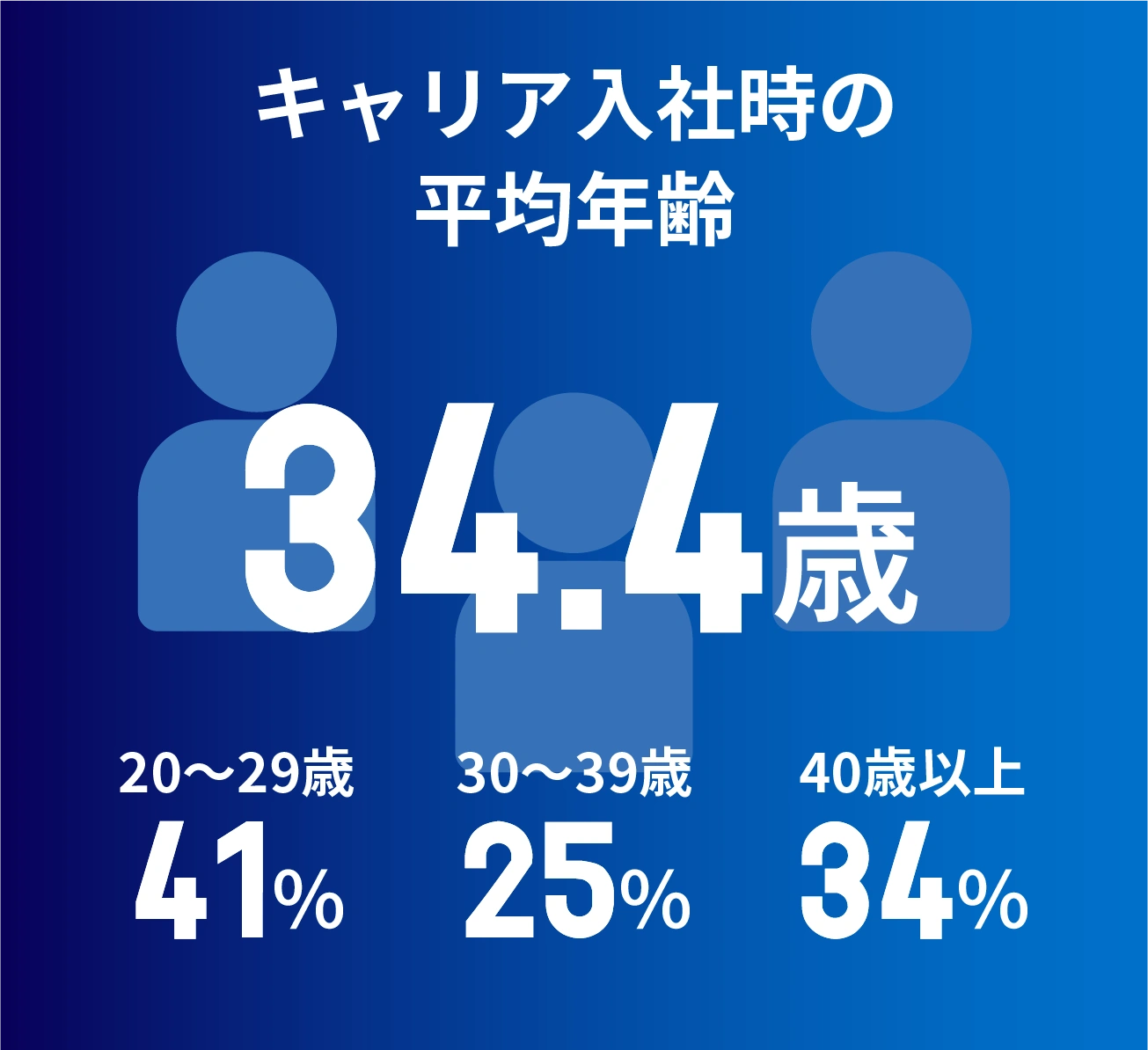 シキボウのキャリア入社時の平均年齢は34.4歳