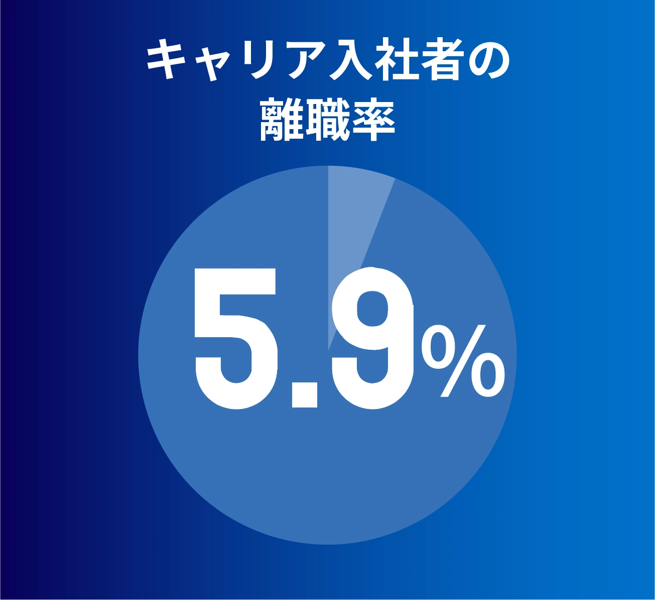 シキボウのキャリア入社者の離職率は5.9%