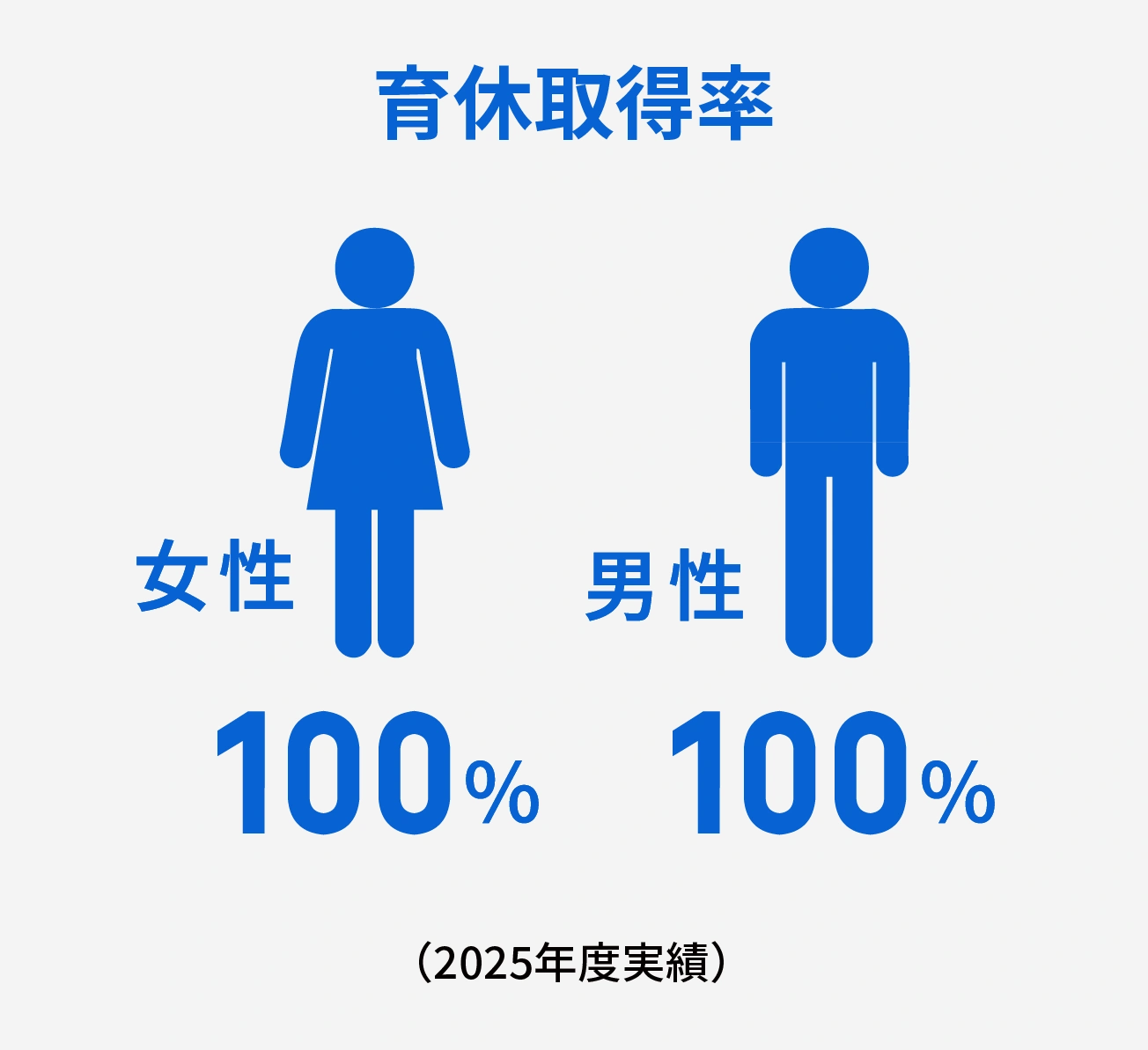 育休取得率