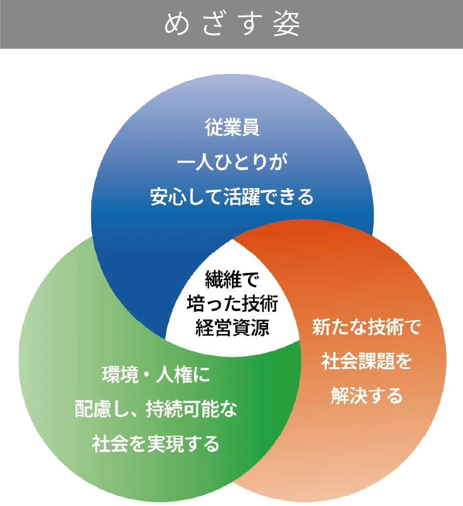 シキボウグループのめざす姿